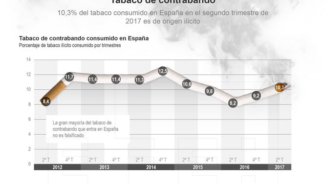 El tabaco ilegal procedente de Gibraltar se duplica en un año