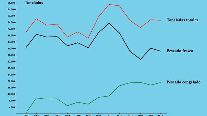 Gráfico con la p esca desembarcada entre los años 1964 y 1977.
