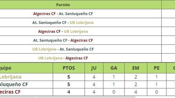 Captura de la tabla de un hipotético triple empate entre Lebrijana, Sanluqueño y Algeciras a final de curso.
