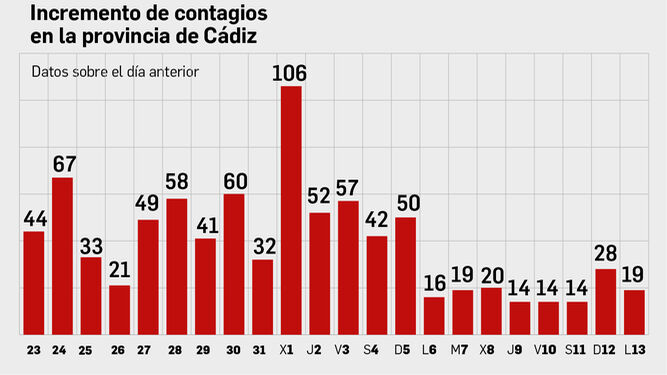 Incremento de contagios en la provincia de Cádiz.