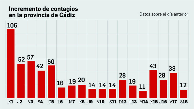 Los casos de coronavirus siguen estacionados en la provincia de Cádiz