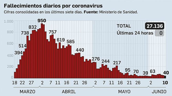 Fallecimientos diarios por coronavirus