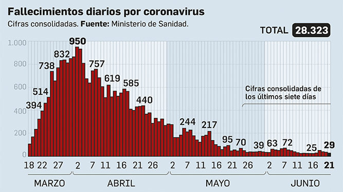Fallecidos por coronavirus a 21 de junio de 2020.