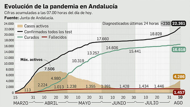 Evolución de la pandemia en Andalucía a 10 de agosto.