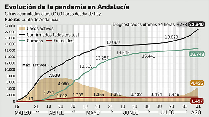 La pandemia en Andalucía a 11 de agosto.