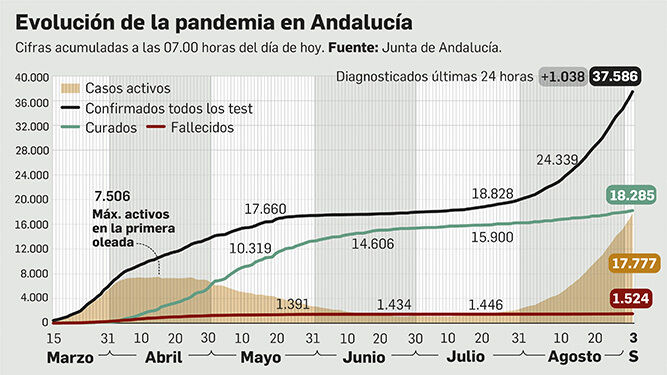Evolución de la pandemia en Andalucía. Datos del 3 de septiembre de 2020.