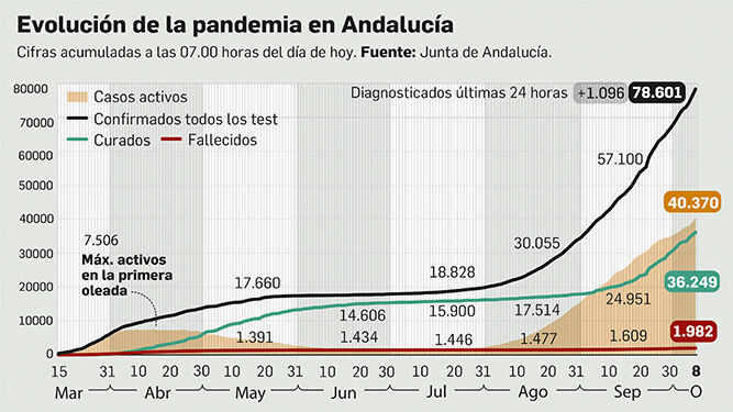 Andalucía bate su récord de contagios de la segunda ola por tercer día seguido