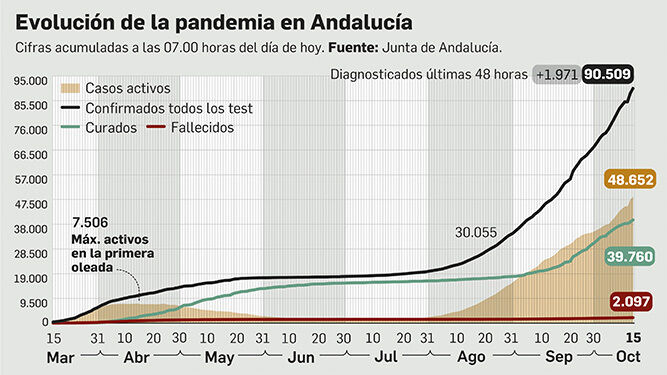 Balance de la pandemia en Andalucía a 15 de octubre