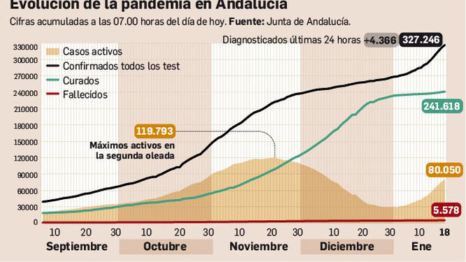 La tercera ola se descontrola en Andalucía: tasa récord de incidencia, 22 muertos y 254 nuevos ingresos