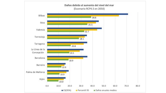 Daños económicos en millones de euros en las 10 ciudades españolas con un mayor riesgo de inundación costera.