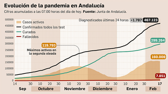 Evolución de la pandemia en Andalucía a 17 de febrero de 2021.