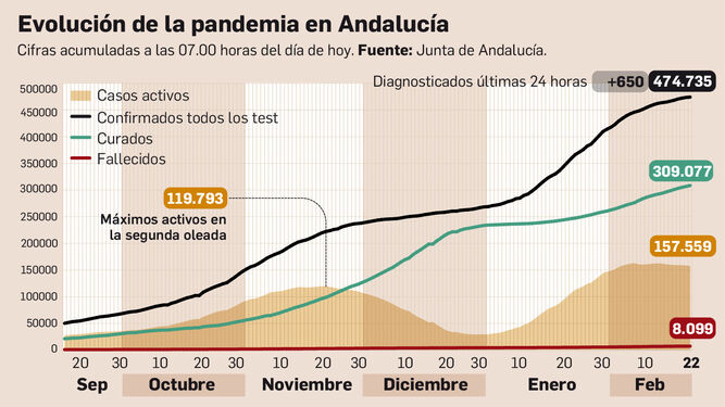 Balance de la pandemia en Andalucía a 22 de febrero de 2021.
