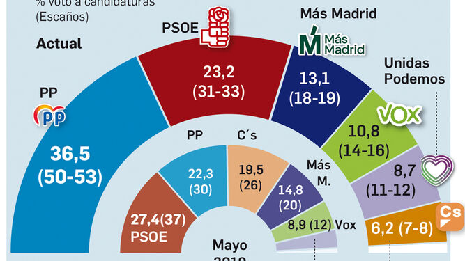 Encuesta DYM sobre las elecciones en Madrid