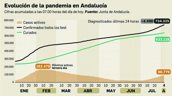 Coronavirus en Andalucía a 5 de agosto de 2021.