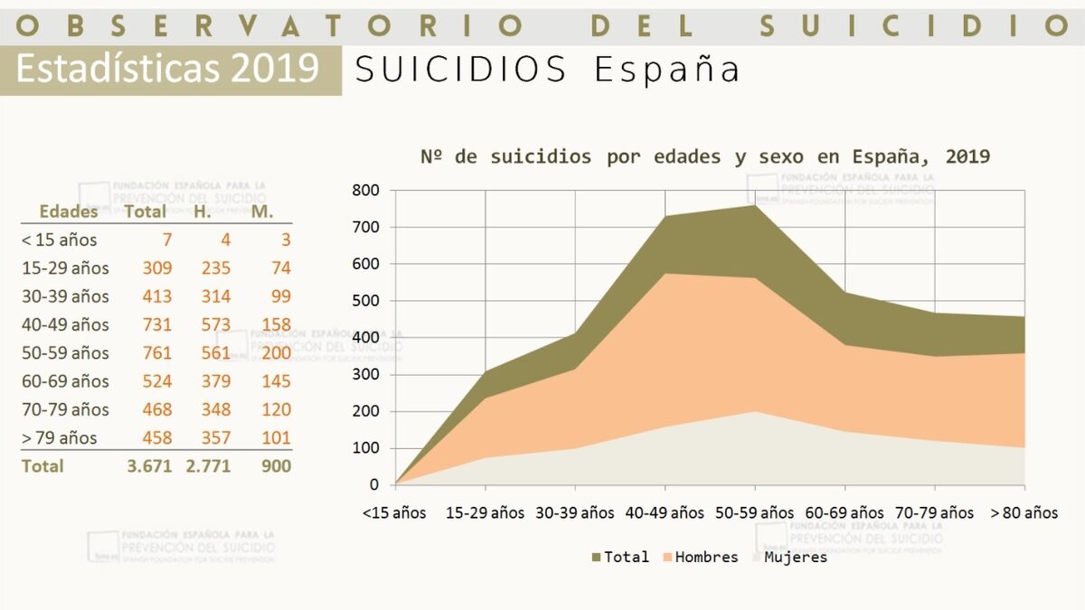 Suicidios por edades y sexo en España, 2019. INE