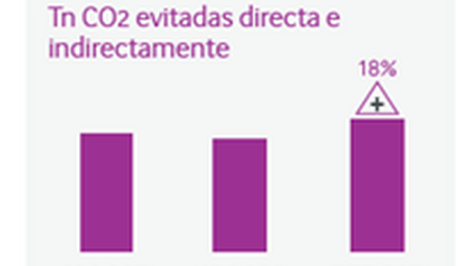 Gráfico de la evolución del ahorro de emisiones de CO2 de Vodafone.