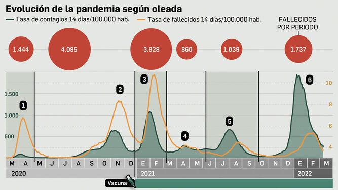 Las seis olas de la covid-19 durante los dos años de pandemia