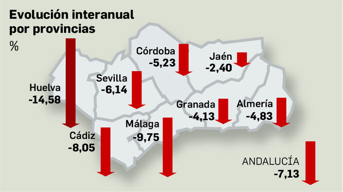 Variación interanual del paro en Andalucía por provincias. Fuente: SEPE.