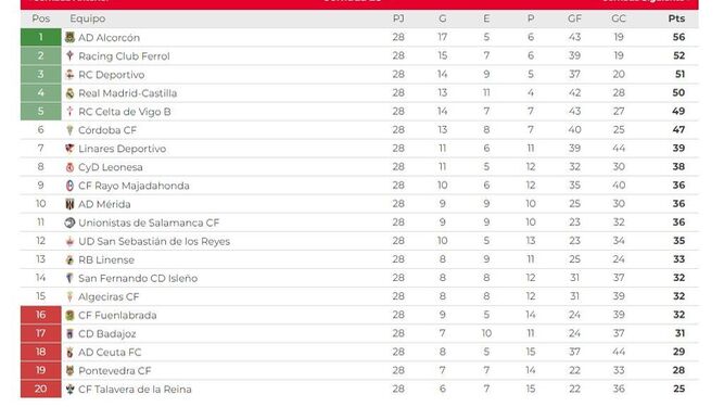 La clasificación del grupo I de la Primera Federación tras la 28ª jornada.