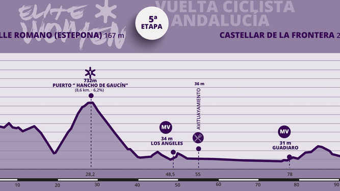 El perfil de la quinta etapa, entre Estepona y Castellar