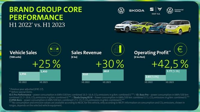 Las marcas Core de Volkswagen avanzan hacia una mayor rentabilidad