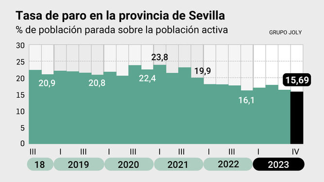 Sevilla llega al récord de 808.000 ocupados pero el mercado laboral se ralentiza