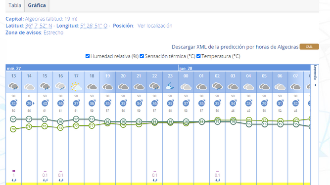 Escasa probabilidad de lluvia en la tarde del Miércoles Santo en el Campo de Gibraltar